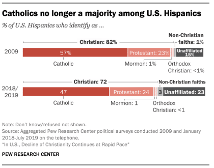 le fait religieux chez les hispaniques - ne sont plus majoritaires chretiens