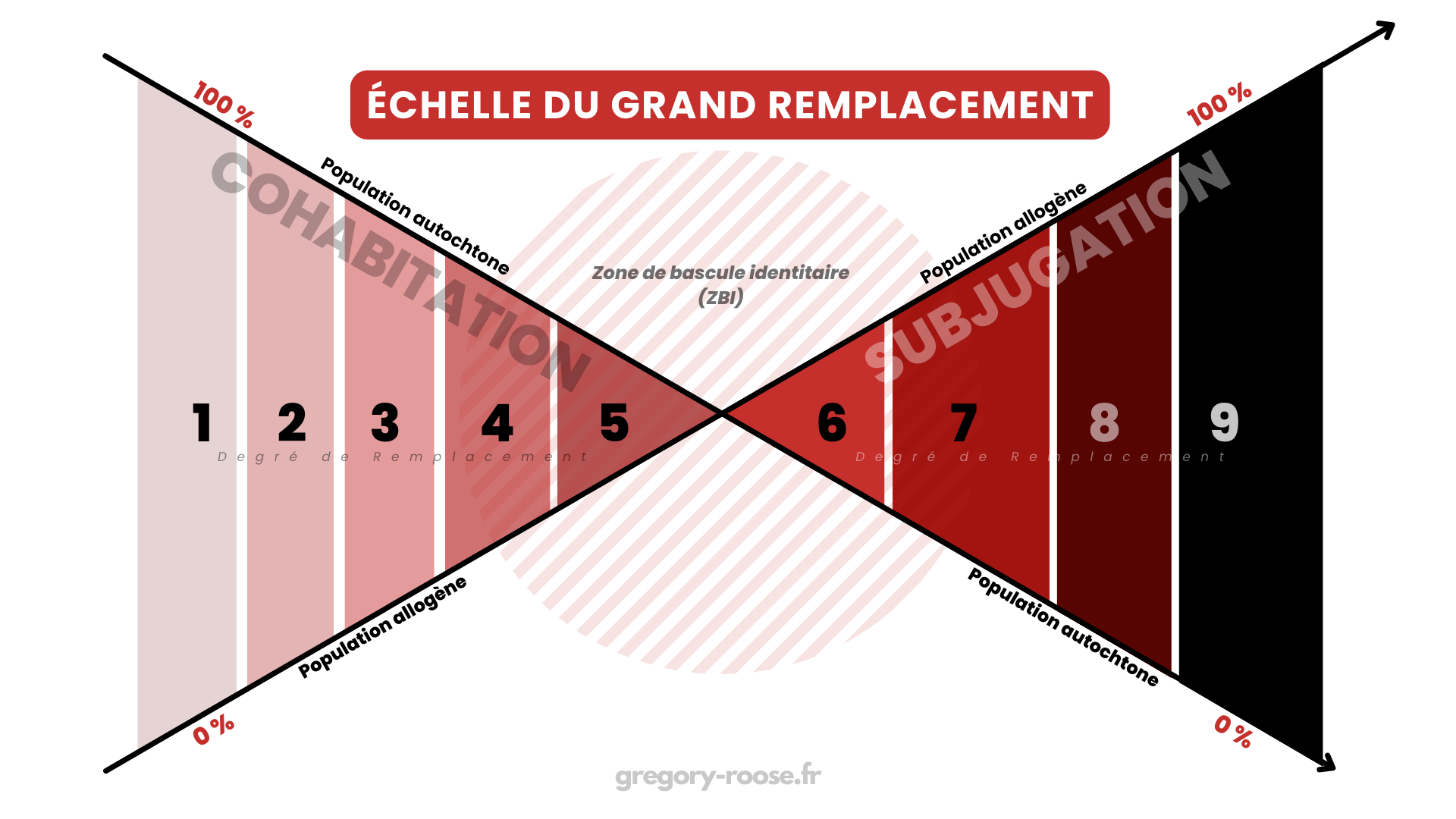 echelle-du-grand-rempacement-et-coeficient-de-subjugation-gregory-roose